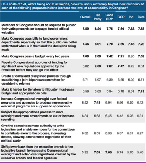  Source: Congressional Institute. 